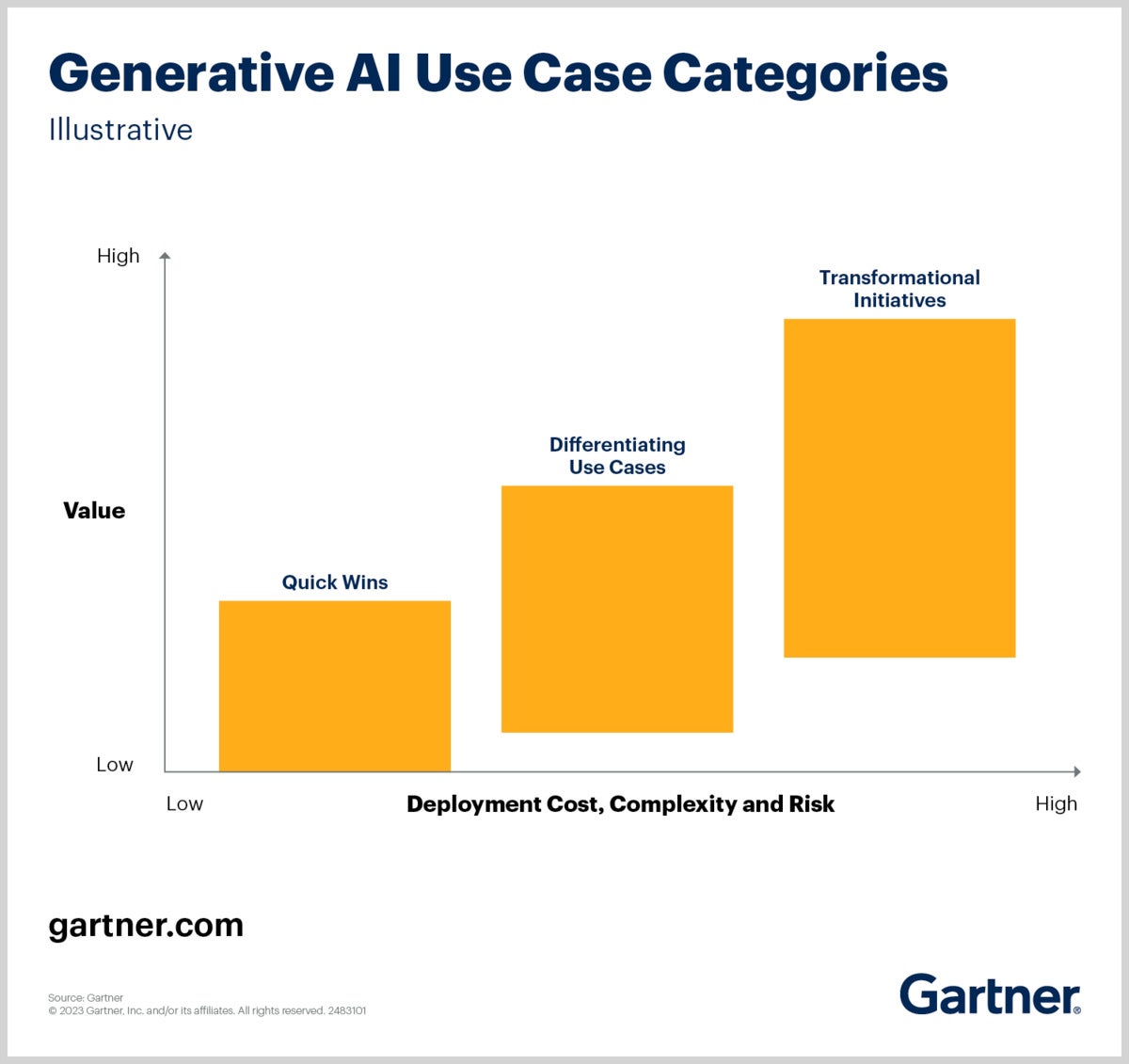 gartner ai use cases