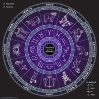 Signs of the zodiac