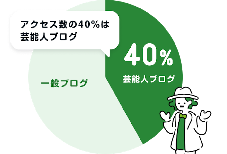 一般ブログ・芸能人ブログのアクセス数比率を表す円グラフ。アクセス数の40%が芸能人ブログ