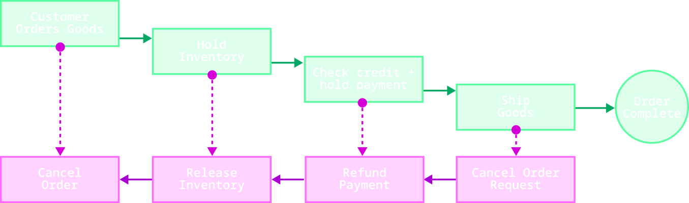 Saga Diagram