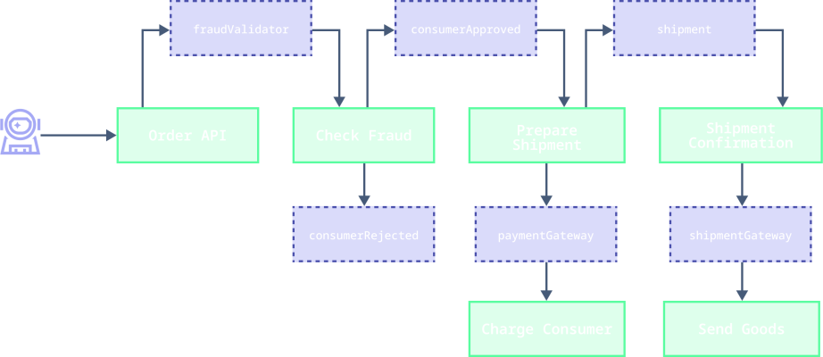 EDA Diagram