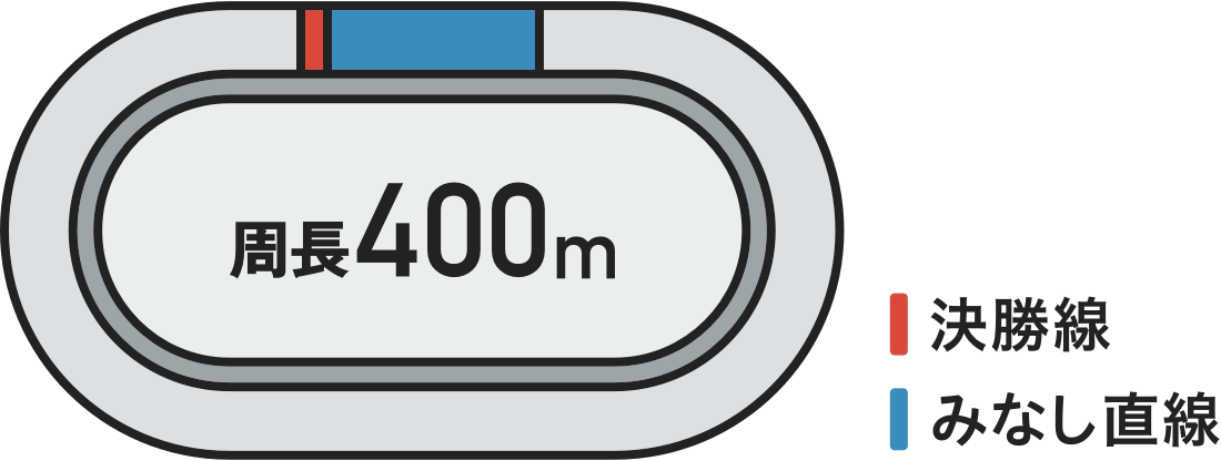 周長400メートルのバンク