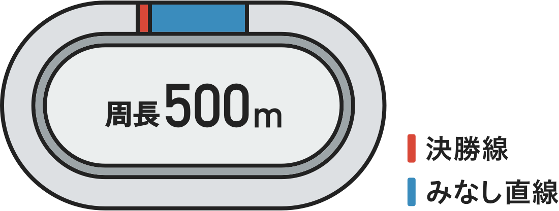 周長500メートルのバンク