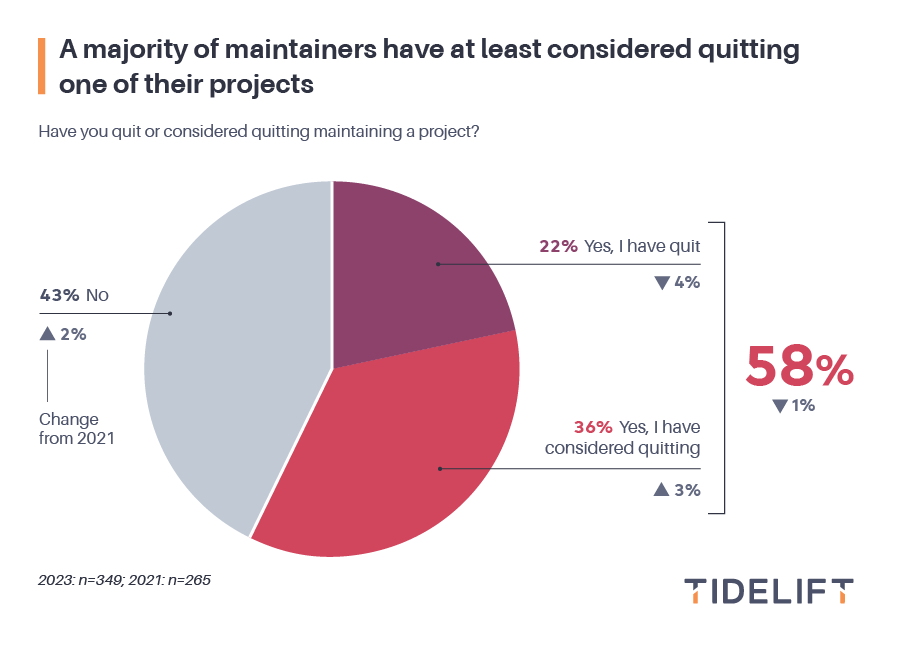 Tidelift survey figures for blog v.6_Figure 17 Quitting