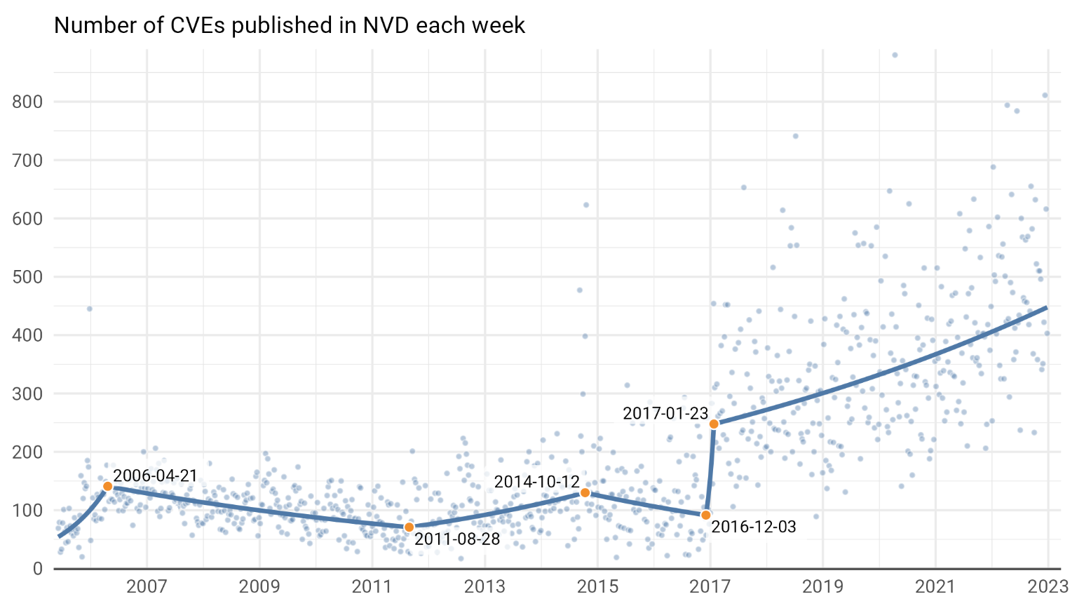 cves-chart