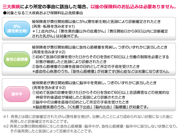 対象となる三大疾病および保険料払込免除事由