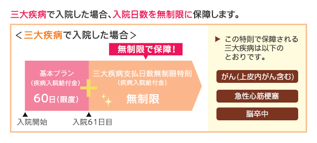 三大疾病で入院した場合、入院日数を無制限に保障します。