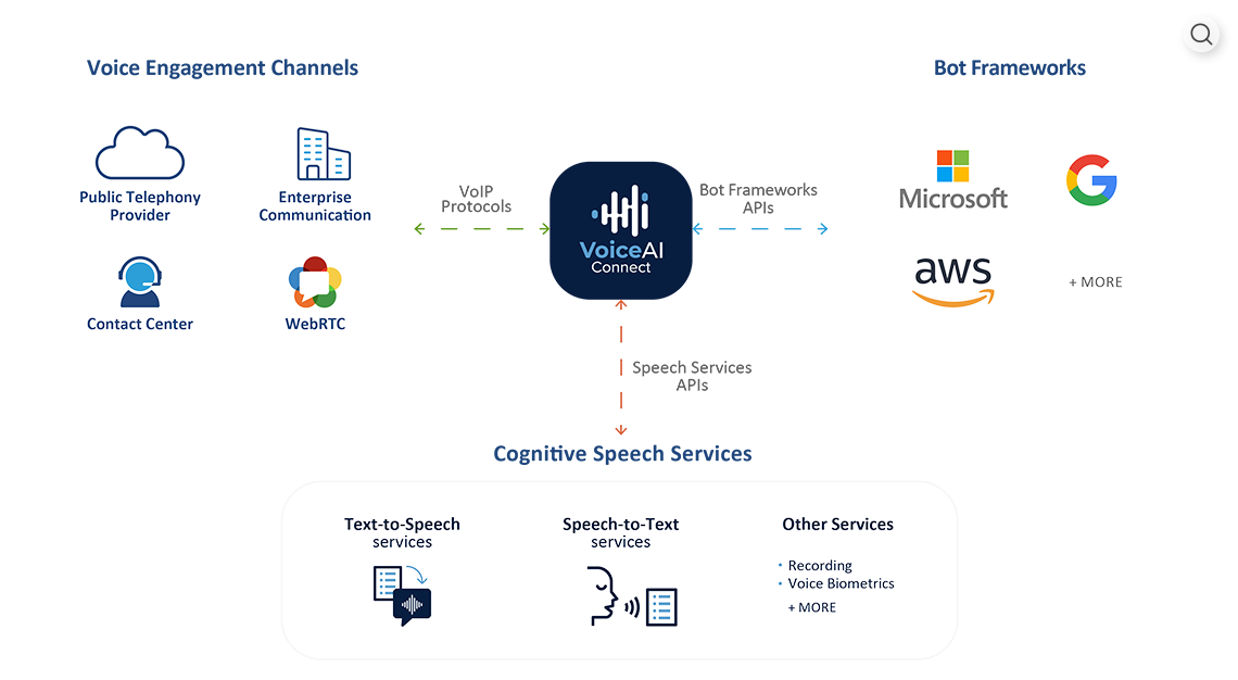 VoiceAI Connect Overview