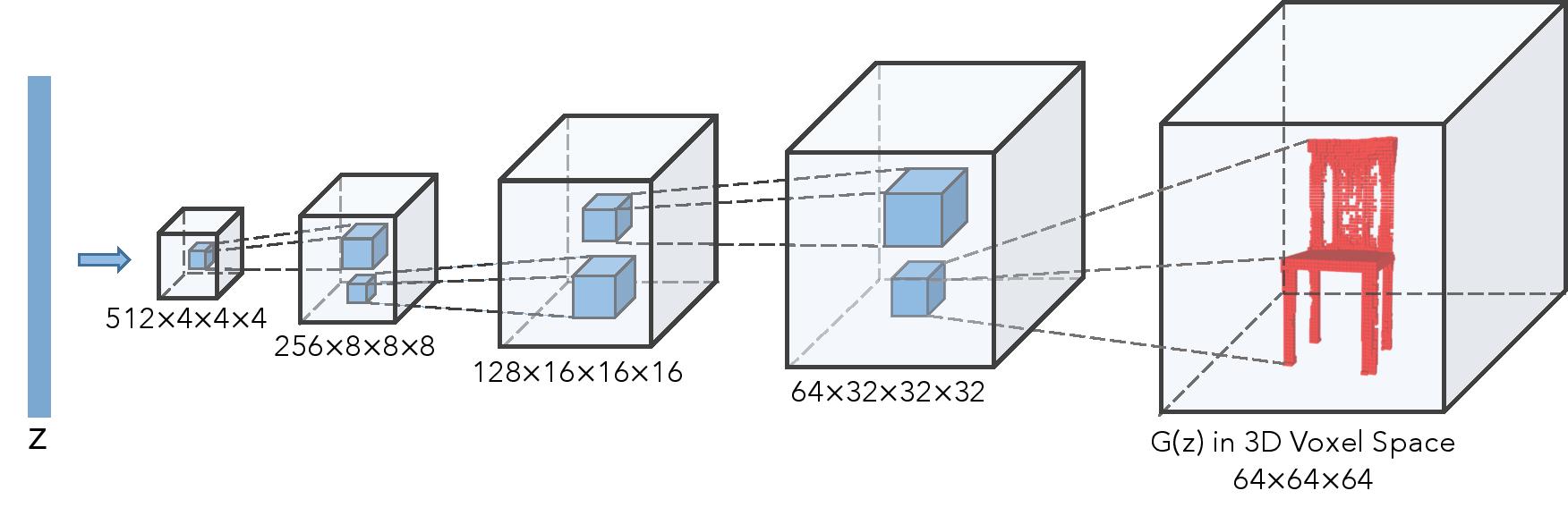 The generator of 3D-GAN