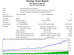 BF Smart Scalper EA Backtest GBPUSD Money Management