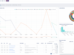 Location Inventory and Hierarchy Dashboard