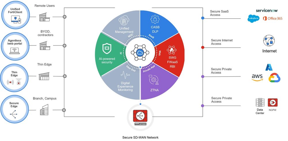 Fortinet Screenshot 1