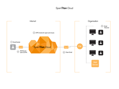 Provisioning customers in SpamTitan