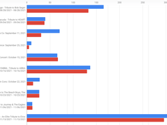 Gain insight into event sales by both revenue and tickets to see how shows compare to each other