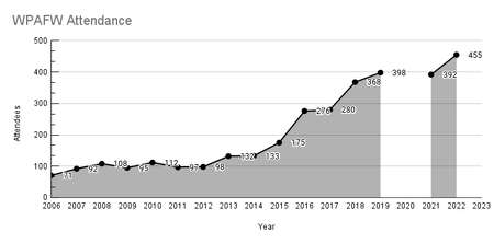 Attendance