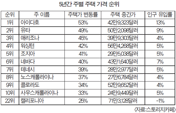 ‘가주 엑소더스’… 인근 주들 주택가격 ‘들썩’