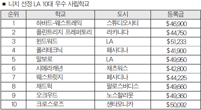 ‘하버드-웨스트레익’ 최우수 사립