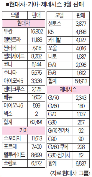 Hyundai, Kia, Genesis Set New Sales Record in Q3