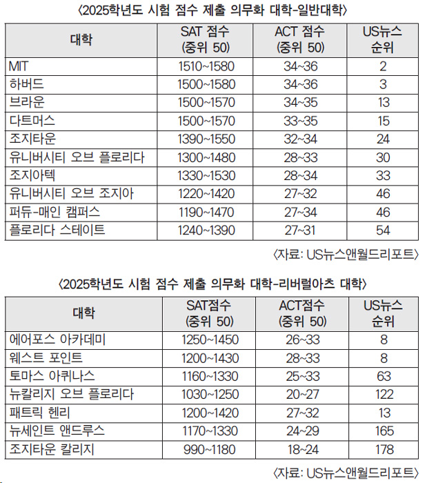 29개 대학 시험점수 제출 요구… 아이비리그 등 명문대 많아