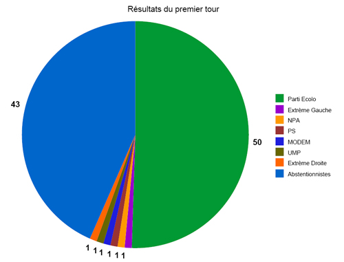 Resultats election ecolo.jpg