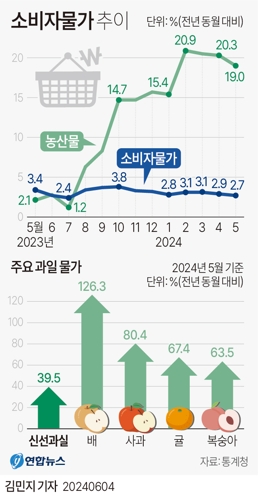 [그래픽] 소비자물가 추이