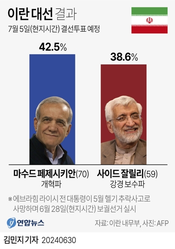 [그래픽] 이란 대선 결과