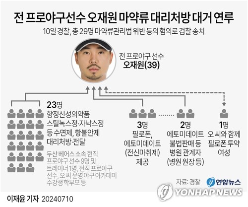 [그래픽] 전 프로야구선수 오재원 마약류 대리처방 대거 연루