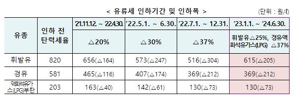 유류세 인하기간 및 인하폭