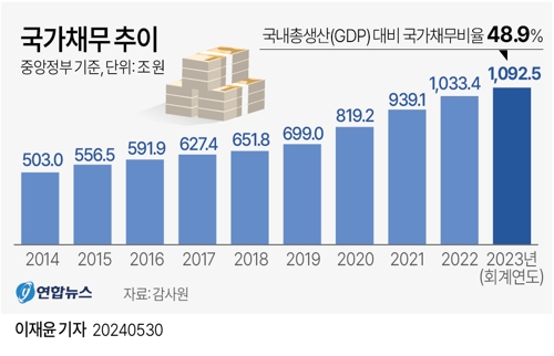 [그래픽] 국가채무 추이