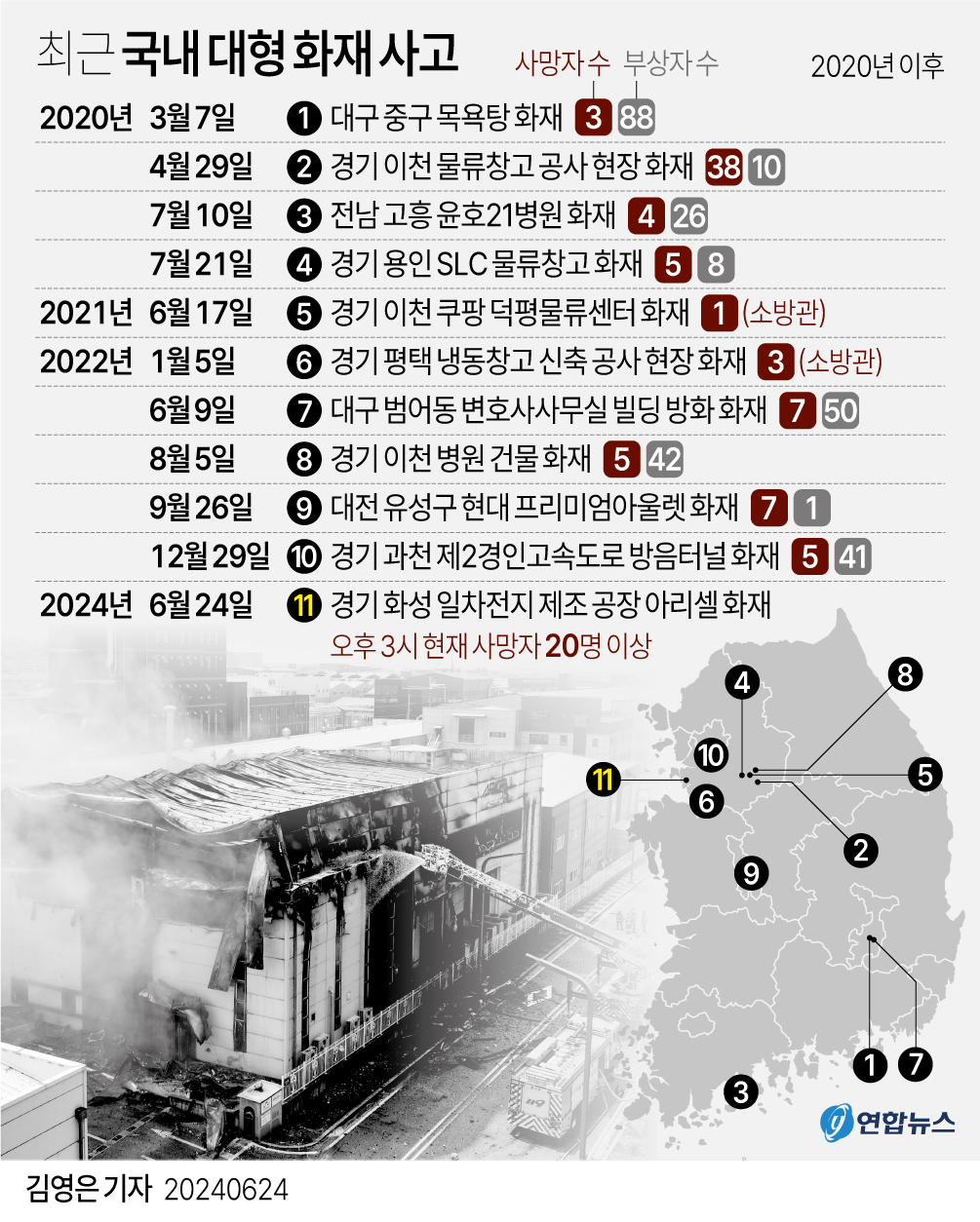 [그래픽] 최근 국내 대형 화재 사고