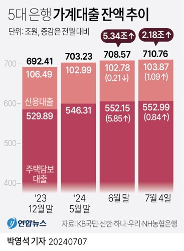 [그래픽] 5대 은행 가계대출 잔액 추이