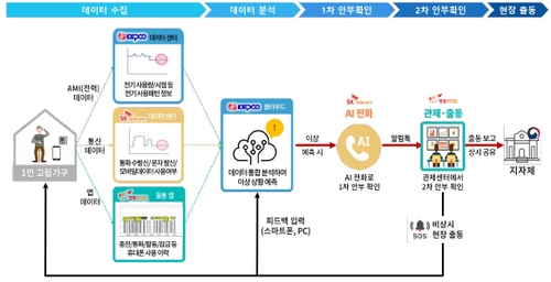 인공지능 안부든든 서비스