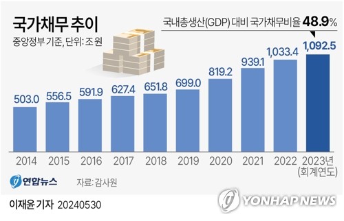 [그래픽] 국가채무 추이