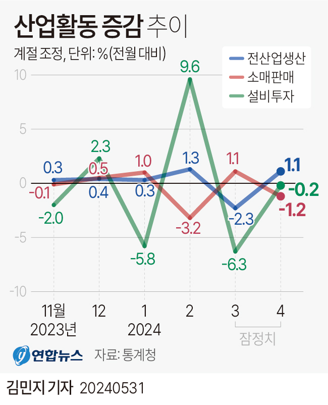 [그래픽] 산업활동 증감 추이