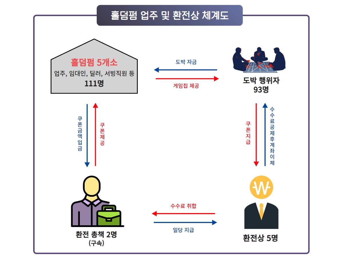 불법 홀덤펍 체계도