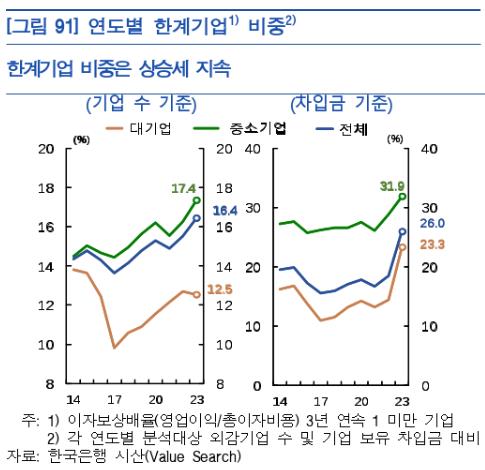 한은 "이자도 못 내는 한계기업↑…적기 구조조정 해야" - 3