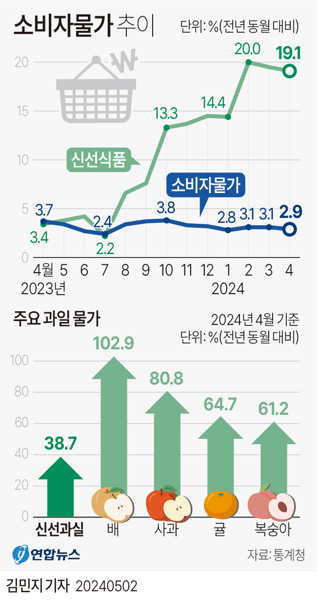 [그래픽] 소비자물가 추이