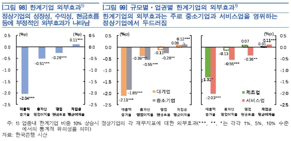 한은 "이자도 못 내는 한계기업↑…적기 구조조정 해야" - 4