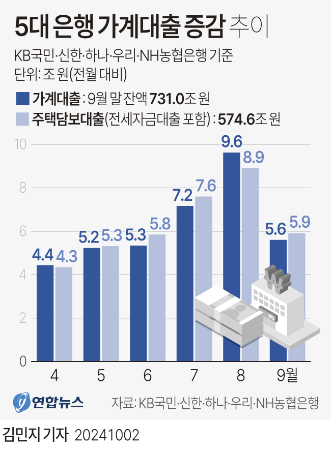 [그래픽] 5대 은행 가계대출 증감 추이