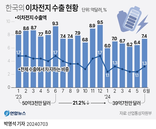 [그래픽] 한국의 이차전지 수출 현황