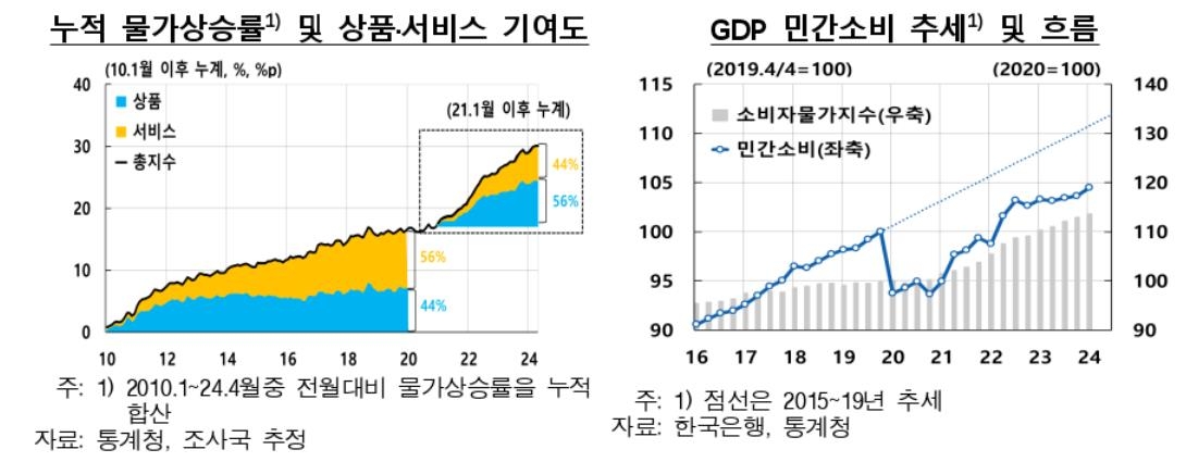 누적 물가상승률 추이 등 