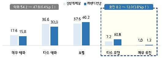 올해 상반기 경영 실적 및 하반기 경기 전망