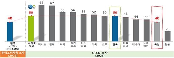 전자상거래 소비자피해 경험률 