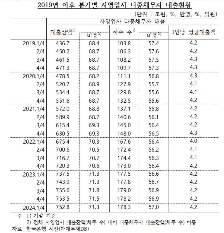 분기별 자영업 다중채무자 대출 현황