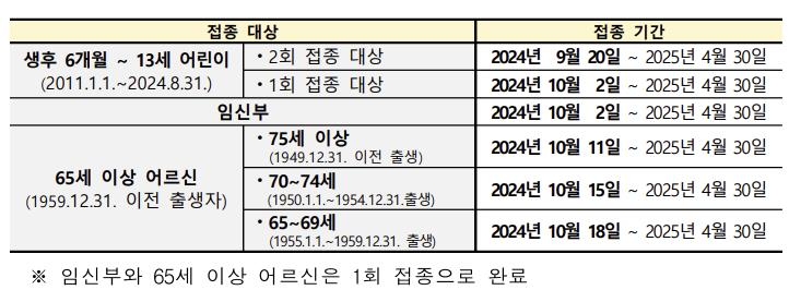 인플루엔자 국가예방접종 대상 및 시행 시기