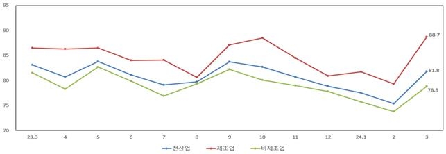 업황전망 SBHI 