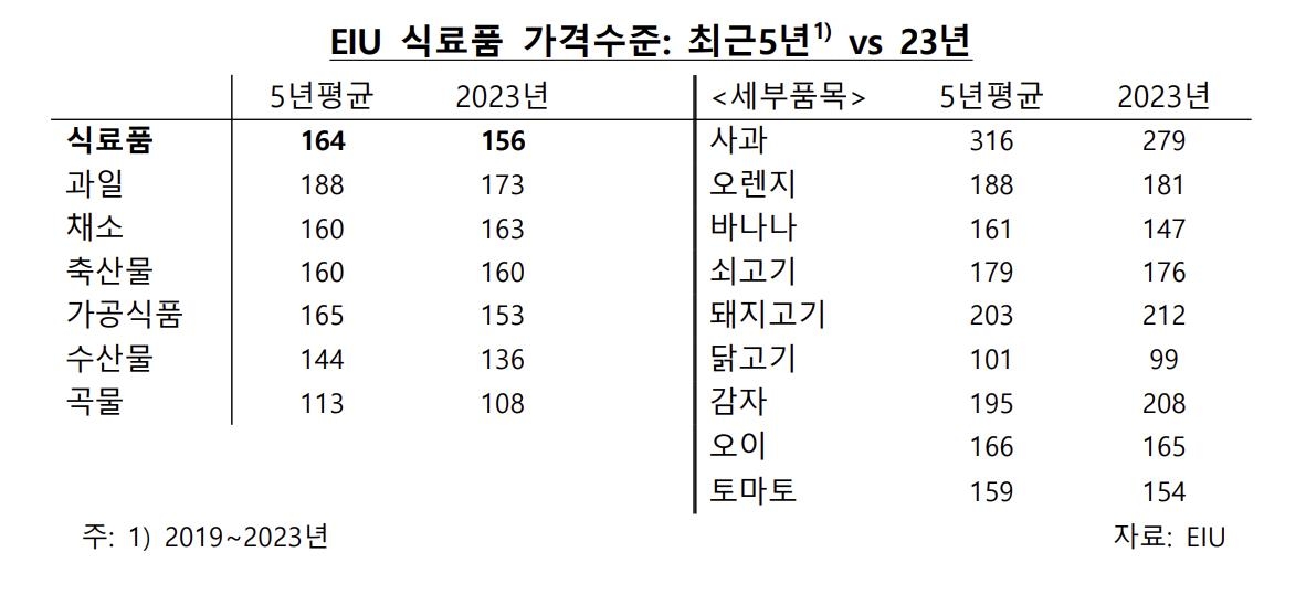 EIU 한국 식료품 가격 수준(OECD 평균=100) 