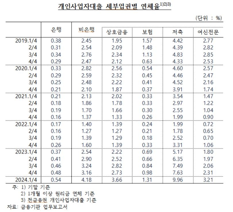 개인사업자대출 세부업권별 연체율 추이