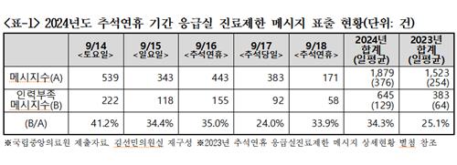 추석연휴 '응급실 인력부족으로 진료 제한' 건수 작년보다 68%↑ - 2