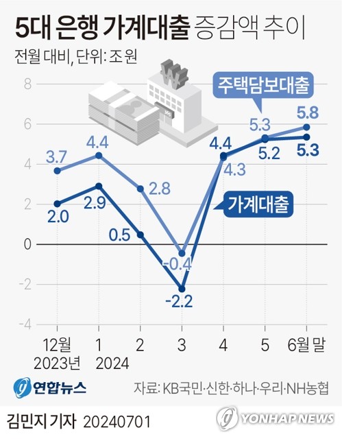 [그래픽] 5대 은행 가계대출 증감액 추이